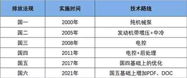 史上最嚴(yán)國(guó)六標(biāo)準(zhǔn)來襲！你的車年底將報(bào)廢